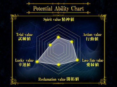 Potential Ability Chart