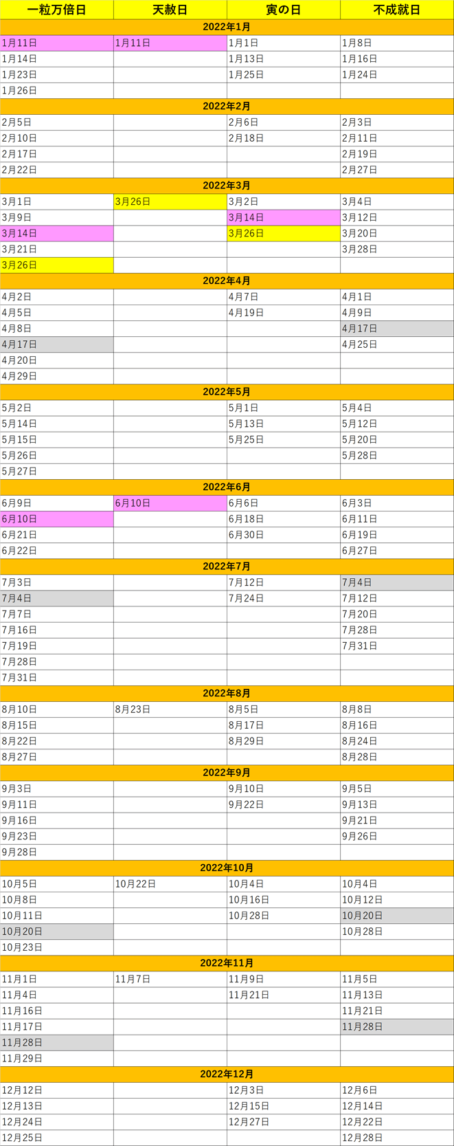 22年最強開運日 一粒万倍日 天赦日カレンダー 行うと良い事 うらなえる 運命の恋占い