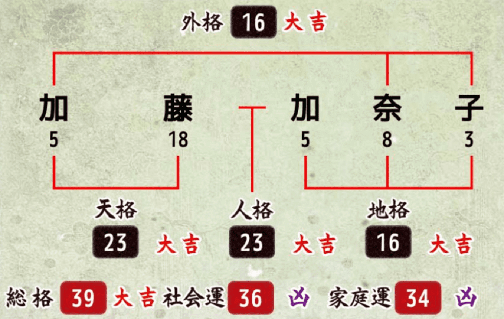 姓名判断で名前の画数が 39画 の人の運勢と特徴 うらなえる 運命の恋占い