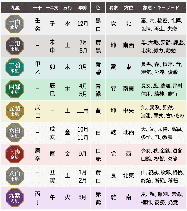 九星気学｜完全無料・九星気学で占う運勢と性格『九星盤計算』 うらなえる 運命の恋占い