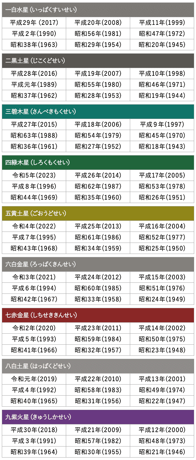 九星気学 完全無料 九星気学で占う運勢と性格 九星盤計算 うらなえる 運命の恋占い